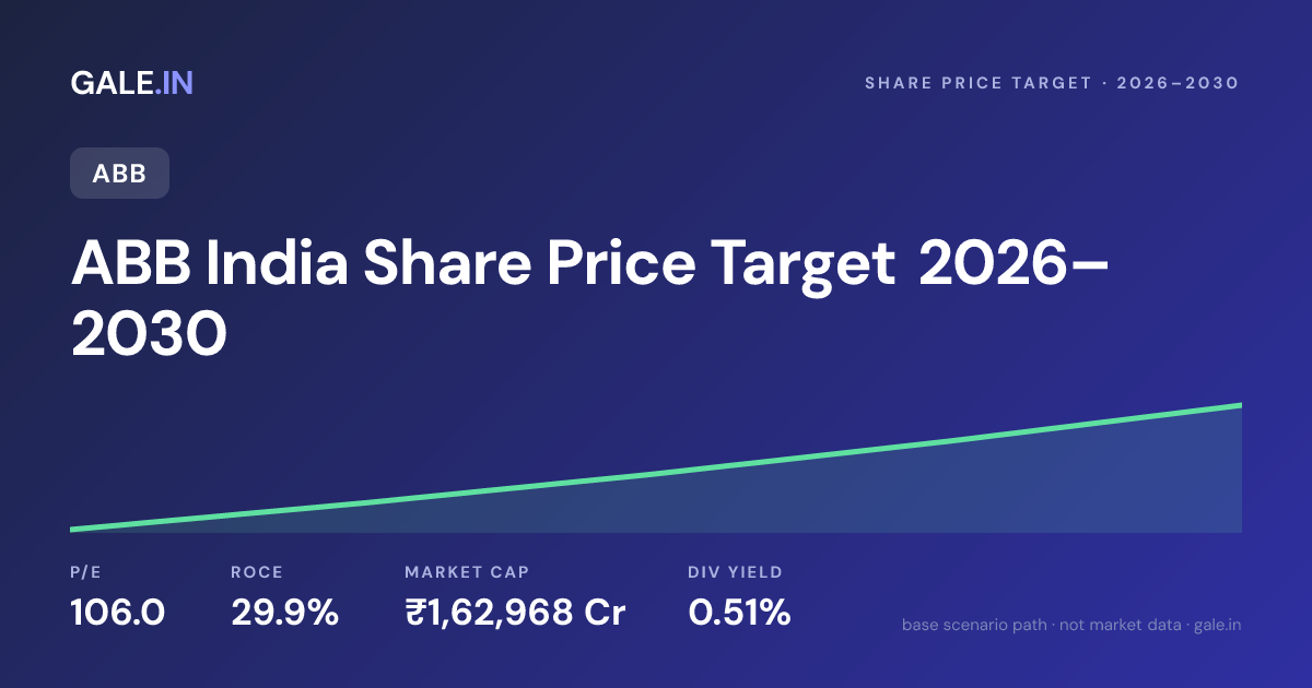 ABB India Share Price Target 2026, 2027, 2028, 2029, 2030