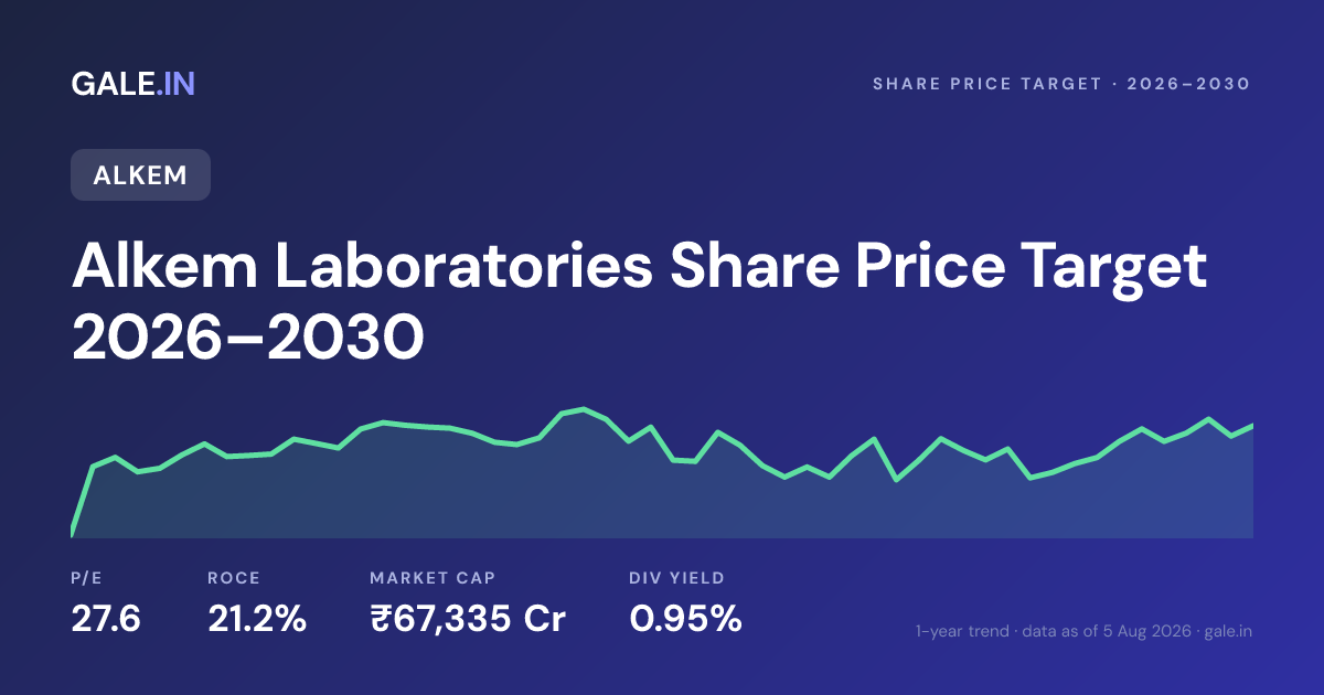 Alkem Laboratories Share Price Target 2026, 2027, 2028, 2029, 2030