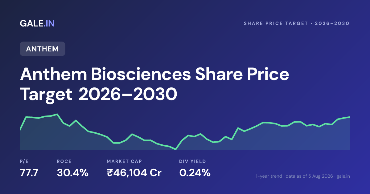 Anthem Biosciences Share Price Target 2026, 2027, 2028, 2029, 2030