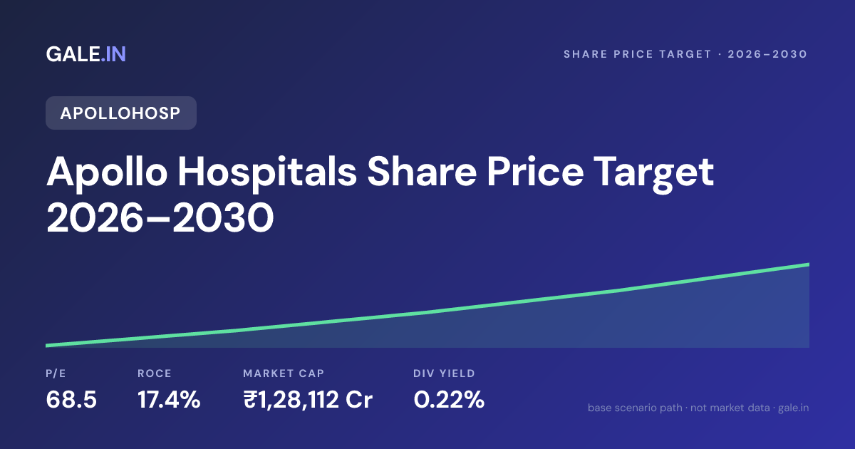 Apollo Hospitals Share Price Target 2026, 2027, 2028, 2029, 2030
