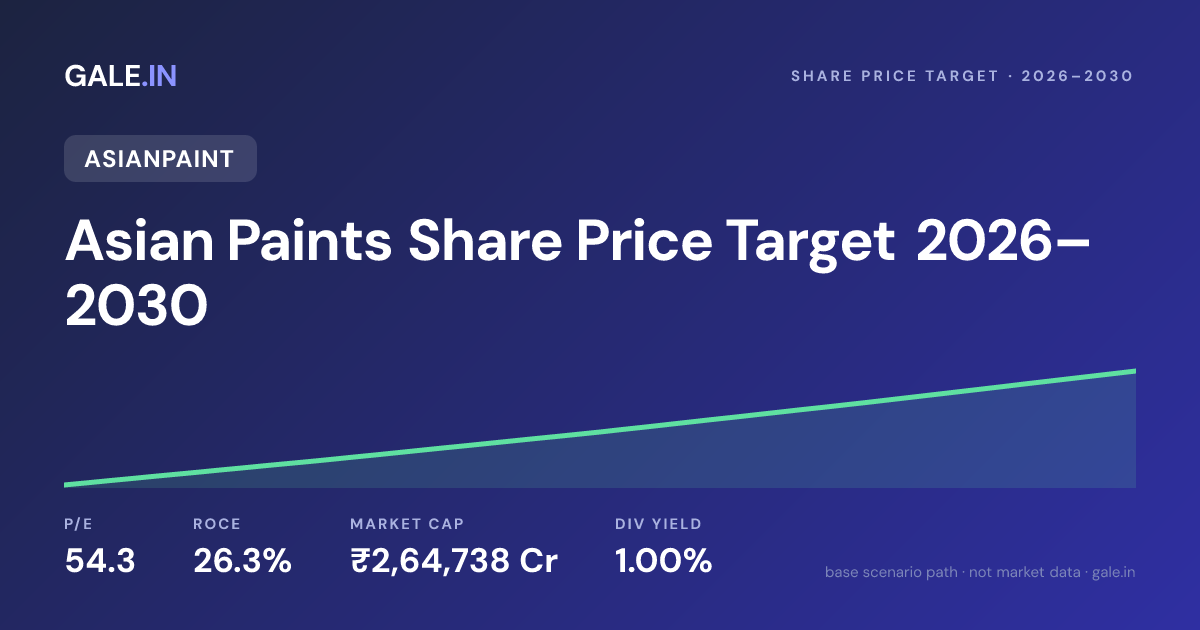 Asian Paints Share Price Target 2026, 2027, 2028, 2029, 2030