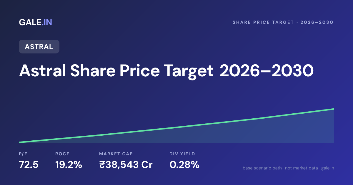 Astral Share Price Target 2026, 2027, 2028, 2029, 2030