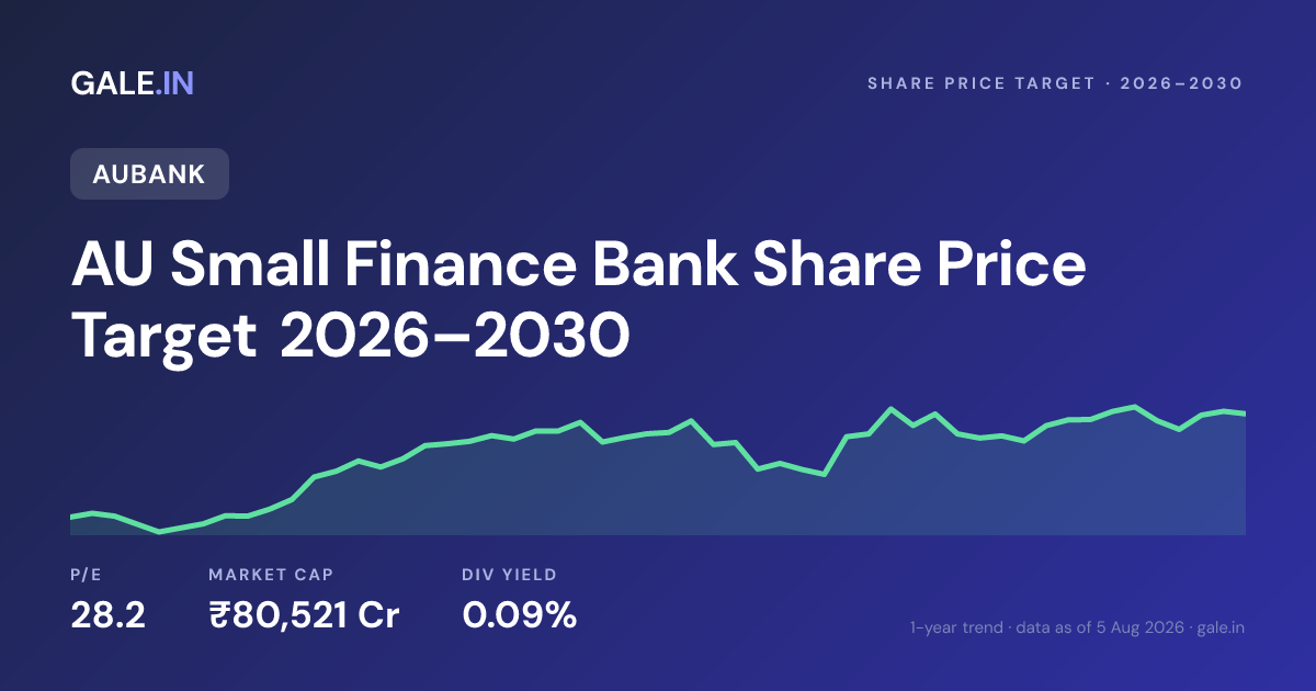 AU Small Finance Bank Share Price Target 2026, 2027, 2028, 2029, 2030