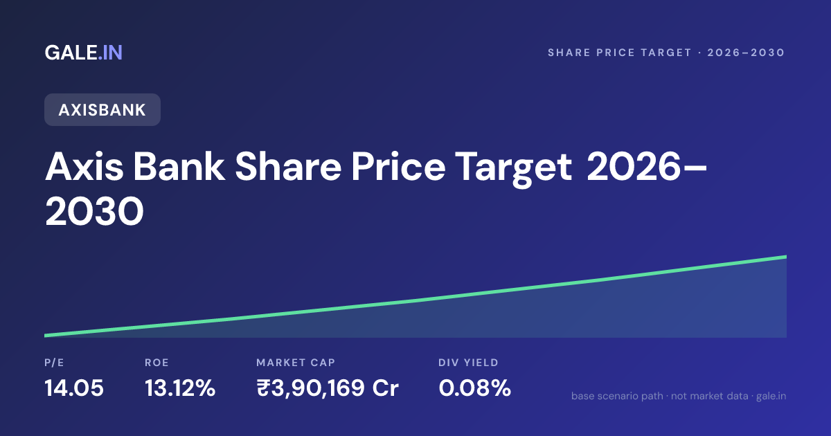Axis Bank Share Price Target 2026, 2027, 2028, 2029, 2030