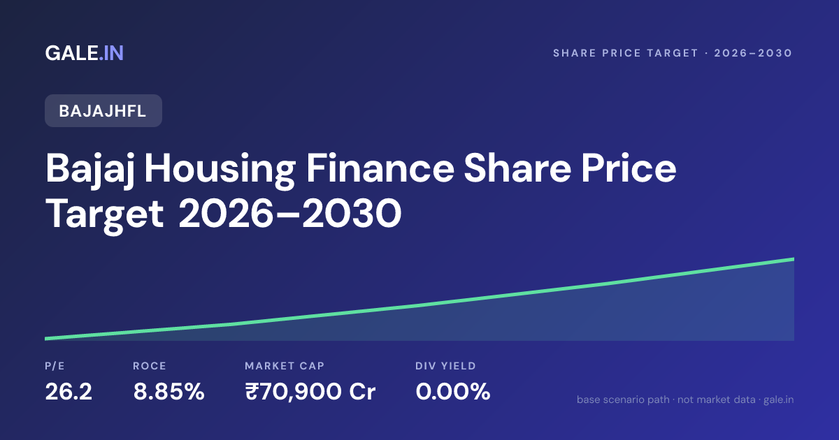 Bajaj Housing Finance Share Price Target 2026, 2027, 2028, 2029, 2030