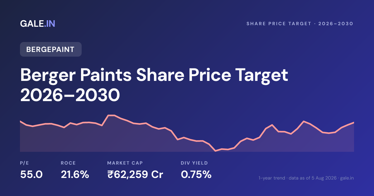 Berger Paints Share Price Target 2026, 2027, 2028, 2029, 2030