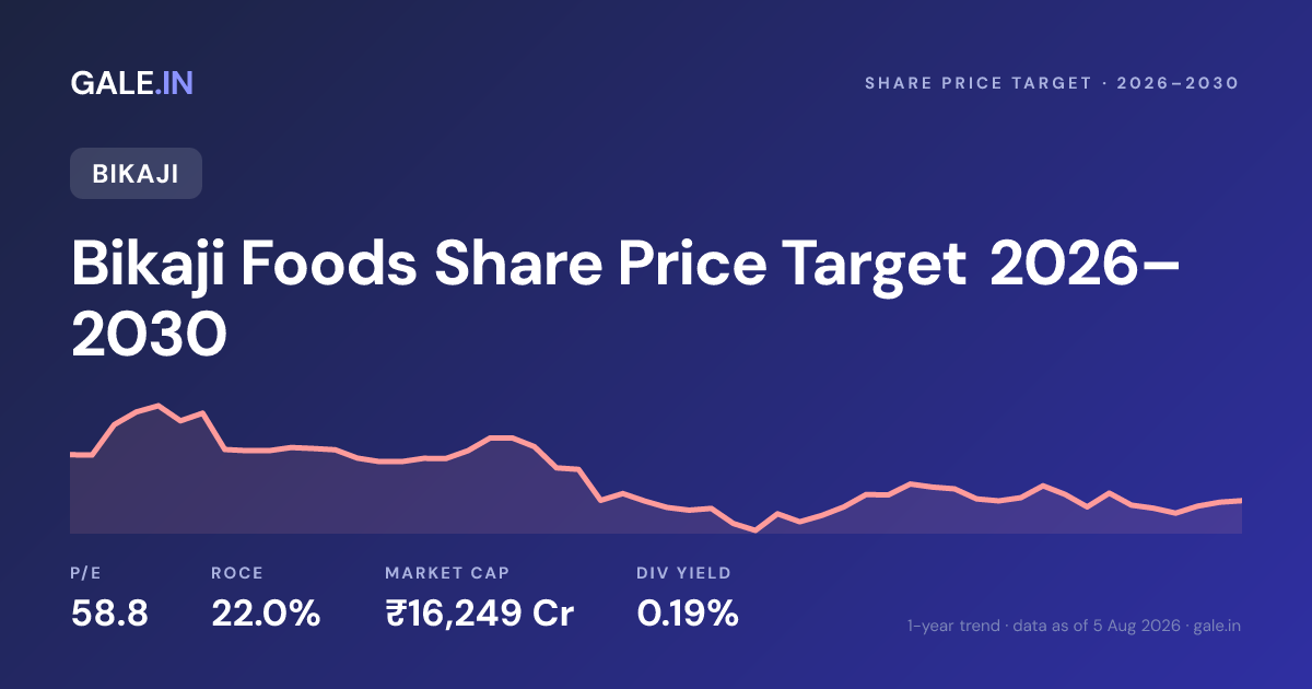 Bikaji Foods Share Price Target 2026, 2027, 2028, 2029, 2030