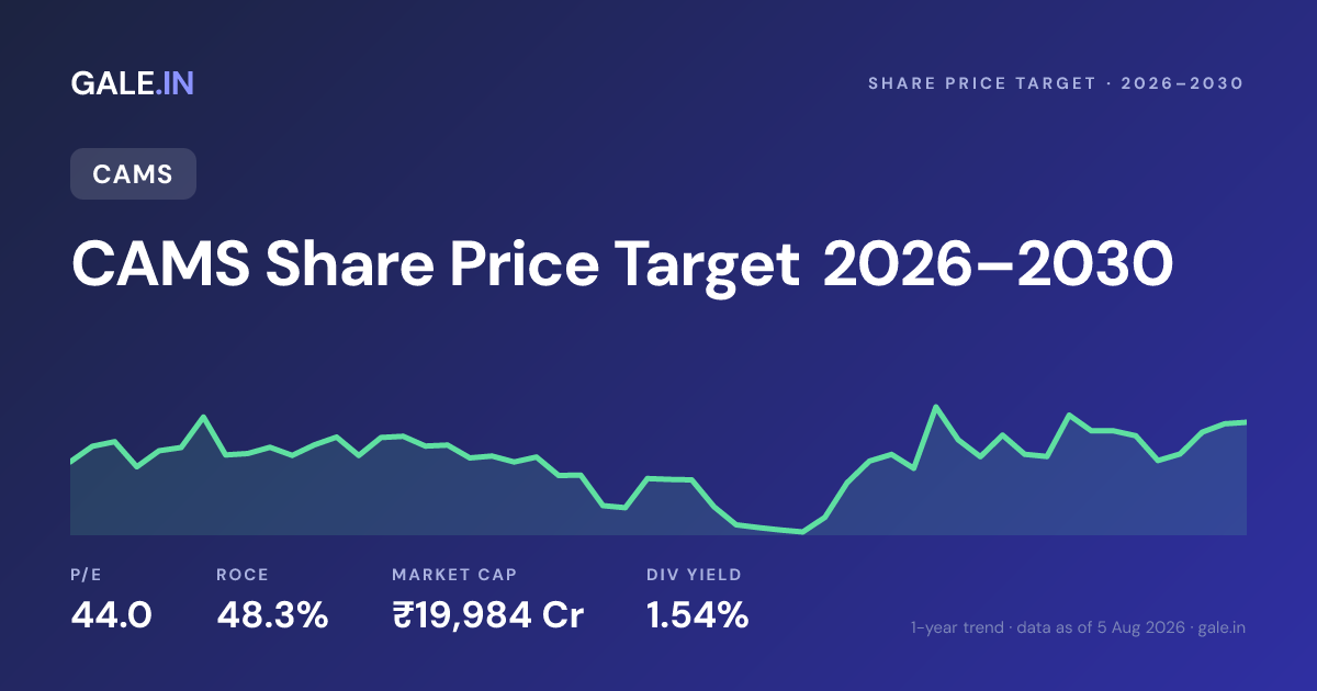 CAMS Share Price Target 2026, 2027, 2028, 2029, 2030