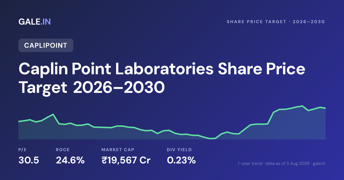 Caplin Point Laboratories Share Price Target 2026, 2027, 2028, 2029, 2030