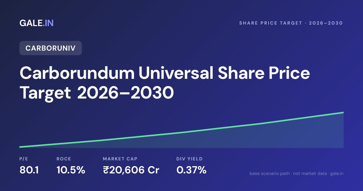 Carborundum Universal Share Price Target 2026, 2027, 2028, 2029, 2030
