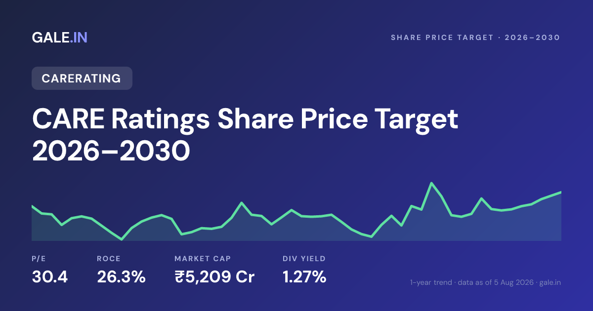 CARE Ratings Share Price Target 2026, 2027, 2028, 2029, 2030