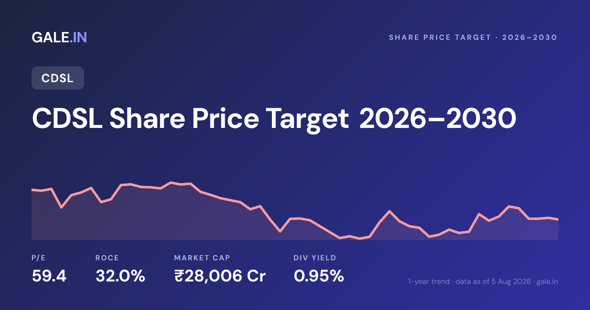 CDSL Share Price Target 2026, 2027, 2028, 2029, 2030