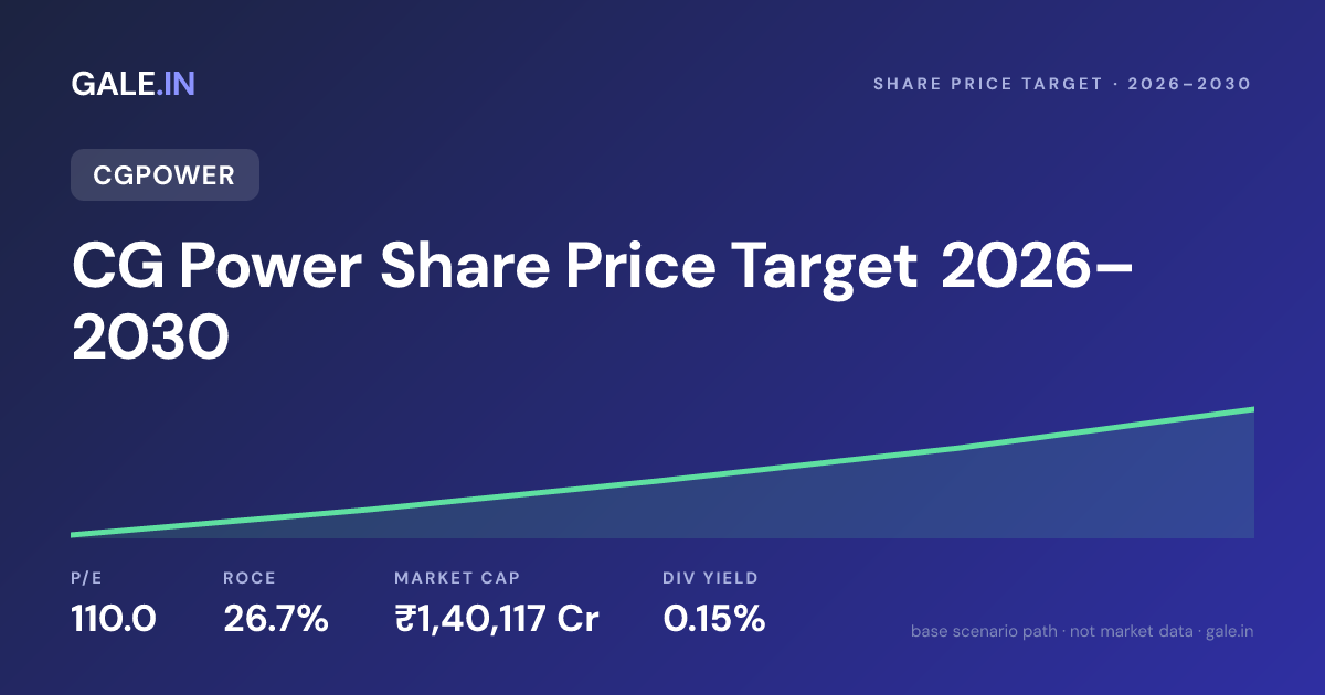 CG Power Share Price Target 2026, 2027, 2028, 2029, 2030