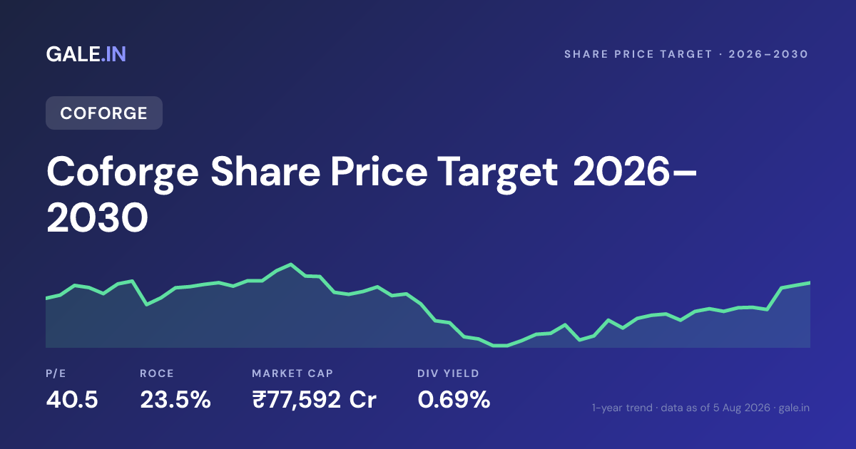 Coforge Share Price Target 2026, 2027, 2028, 2029, 2030