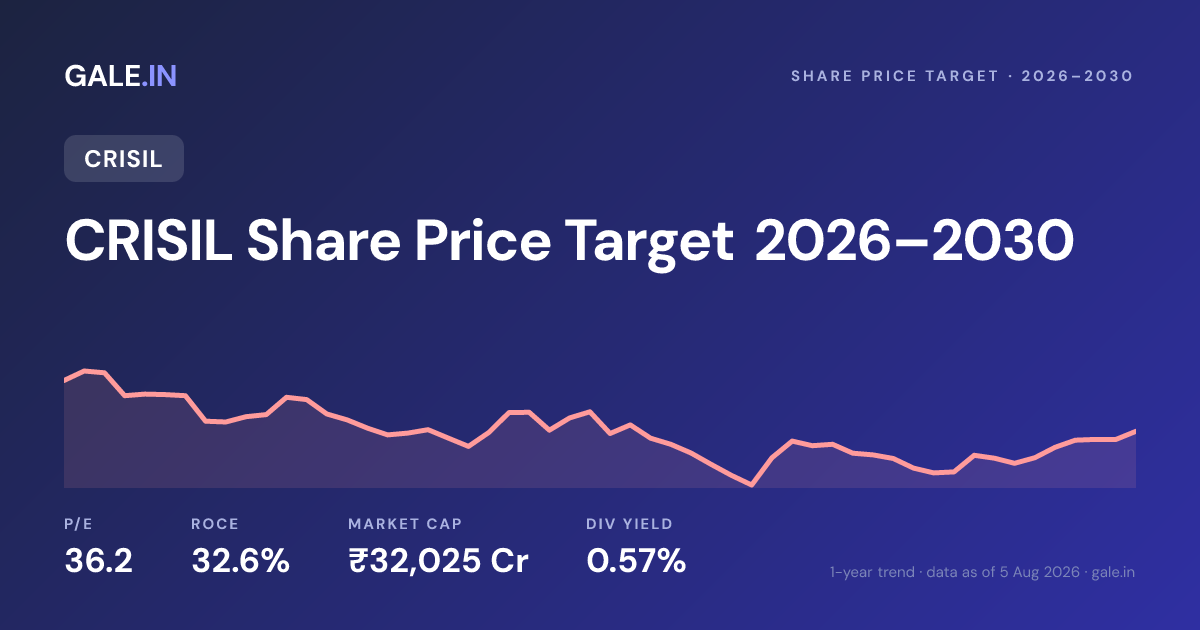 CRISIL Share Price Target 2026, 2027, 2028, 2029, 2030