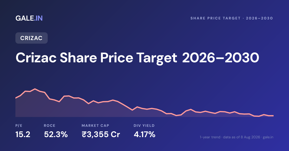 Crizac Share Price Target 2026, 2027, 2028, 2029, 2030