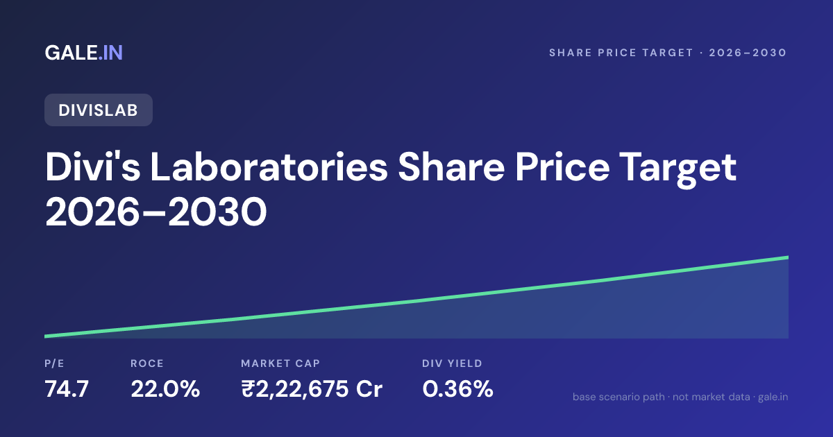 Divi's Laboratories Share Price Target 2026, 2027, 2028, 2029, 2030