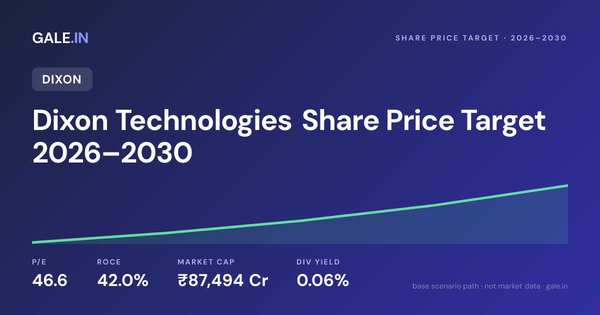 Dixon Technologies Share Price Target 2026, 2027, 2028, 2029, 2030