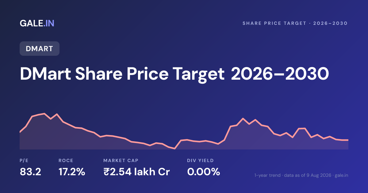 DMart Share Price Target 2026, 2027, 2028, 2029, 2030