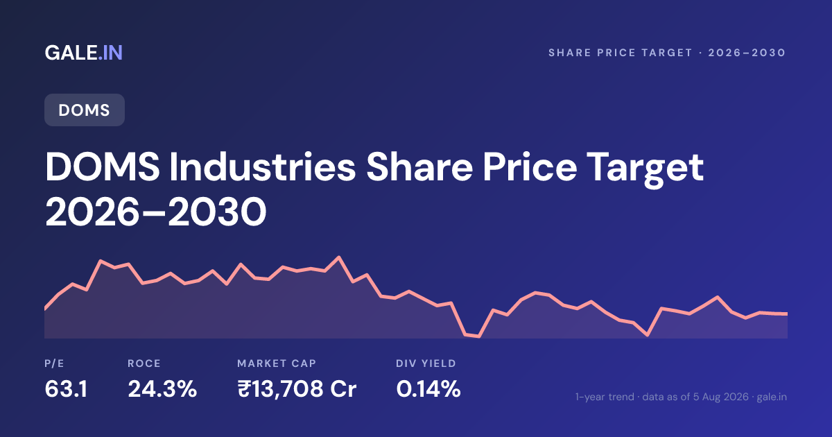 DOMS Industries Share Price Target 2026, 2027, 2028, 2029, 2030