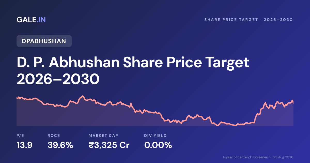 D. P. Abhushan Share Price Target 2026, 2027, 2028, 2029, 2030