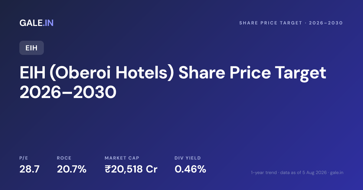 EIH (Oberoi Hotels) Share Price Target 2026, 2027, 2028, 2029, 2030