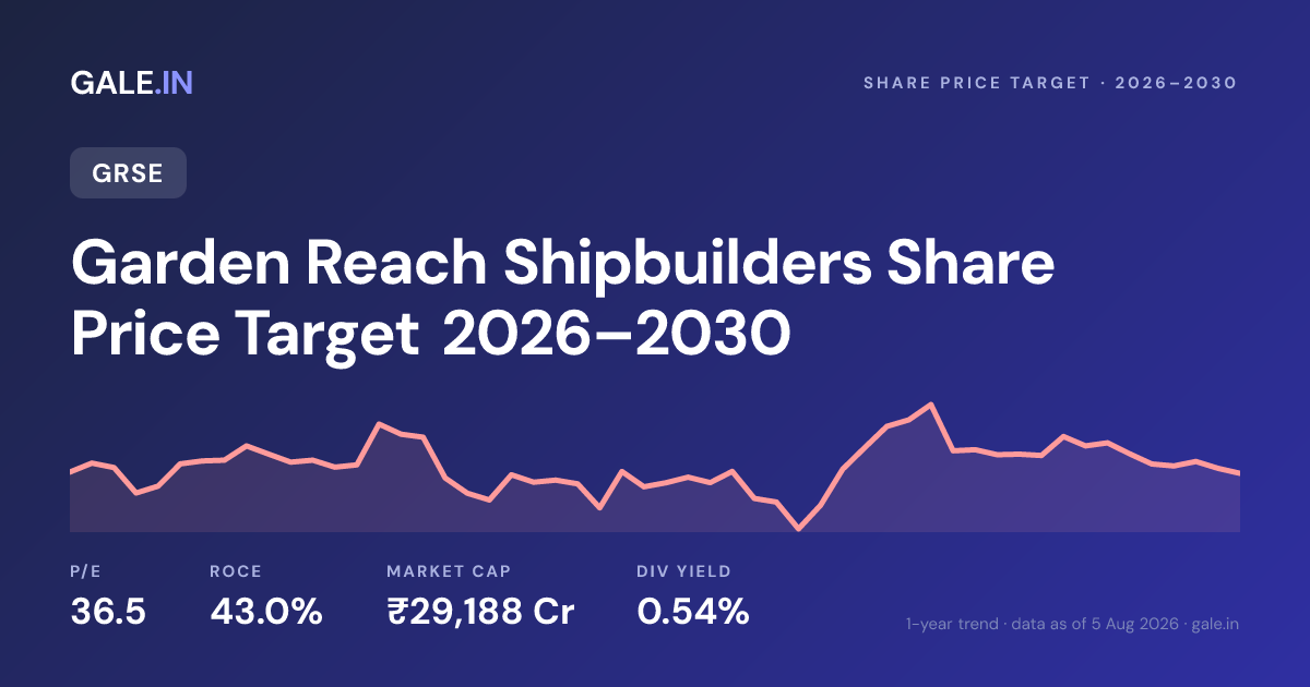 Garden Reach Shipbuilders Share Price Target 2026, 2027, 2028, 2029, 2030