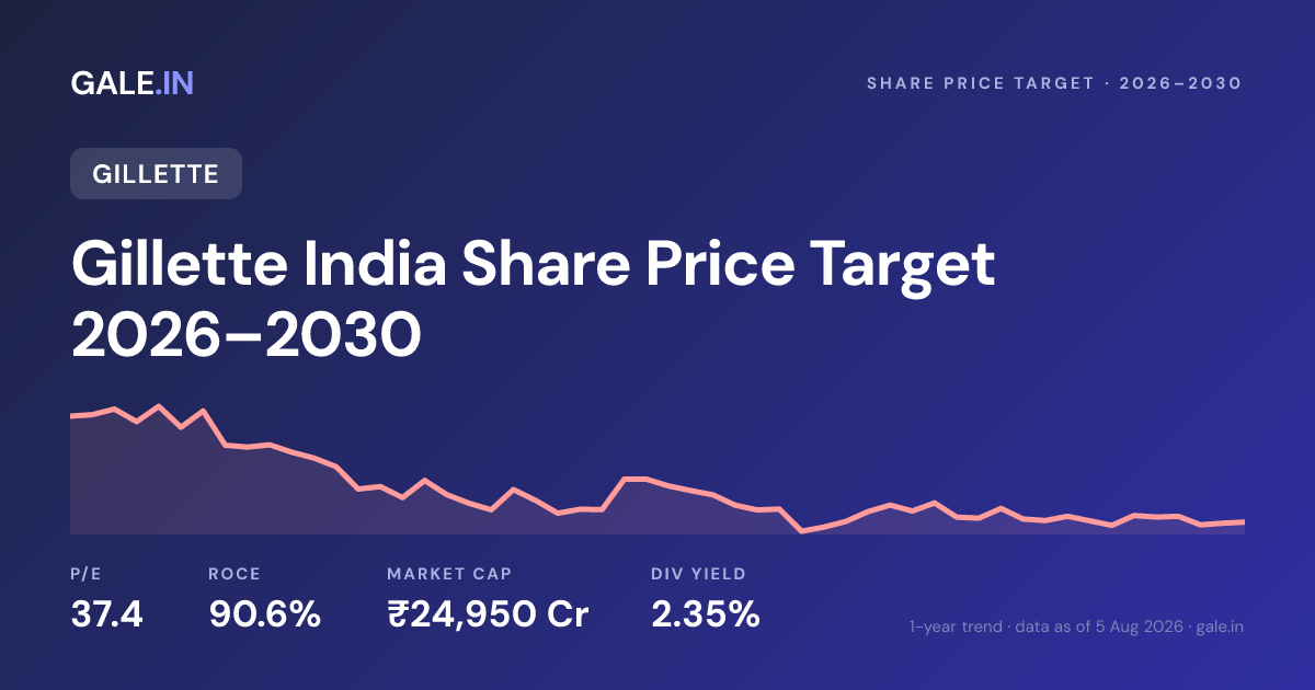Gillette India Share Price Target 2026, 2027, 2028, 2029, 2030