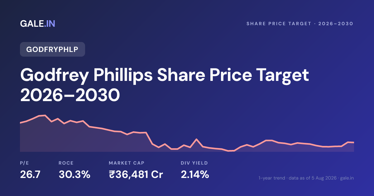 Godfrey Phillips Share Price Target 2026, 2027, 2028, 2029, 2030