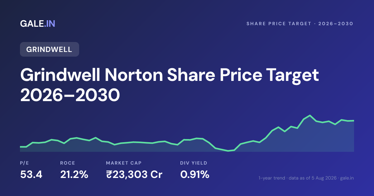 Grindwell Norton Share Price Target 2026, 2027, 2028, 2029, 2030
