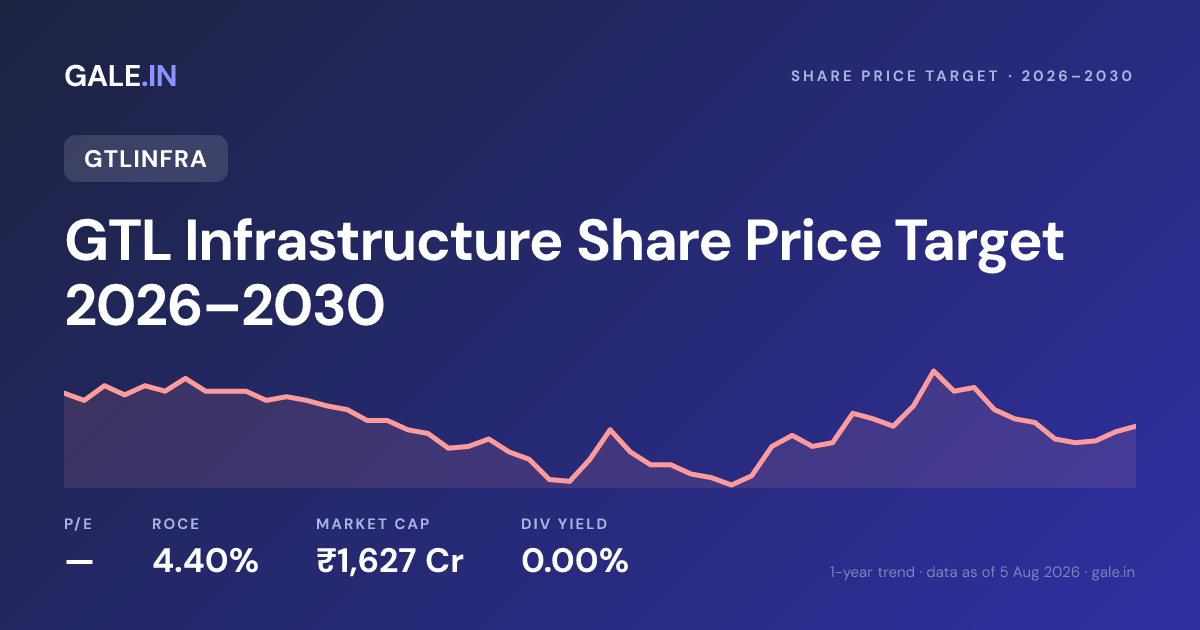 GTL Infrastructure Share Price Target 2026, 2027, 2028, 2029, 2030