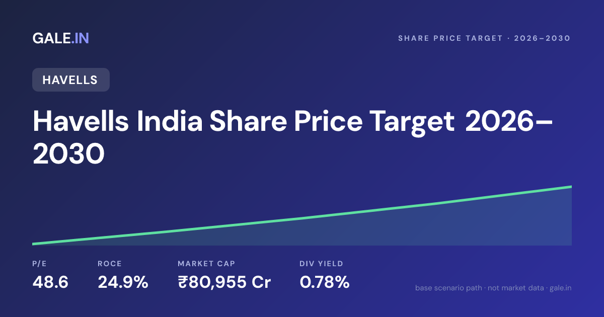 Havells India Share Price Target 2026, 2027, 2028, 2029, 2030