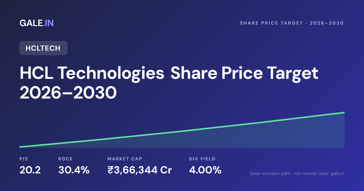 HCL Technologies Share Price Target 2026, 2027, 2028, 2029, 2030