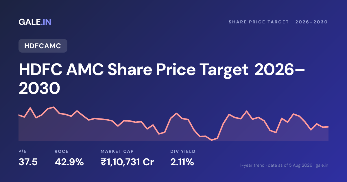 HDFC AMC Share Price Target 2026, 2027, 2028, 2029, 2030