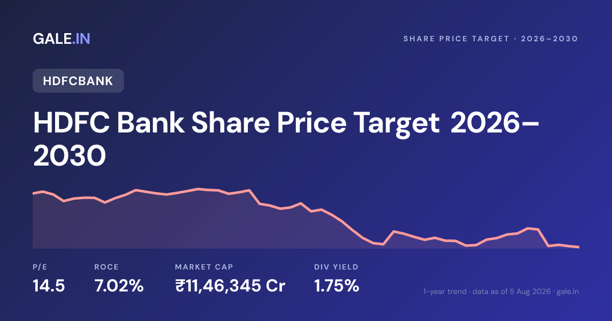 HDFC Bank Share Price Target 2026, 2027, 2028, 2029, 2030