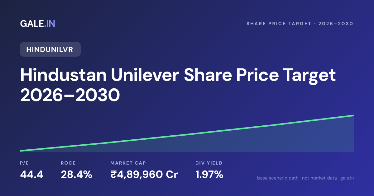 Hindustan Unilever Share Price Target 2026, 2027, 2028, 2029, 2030
