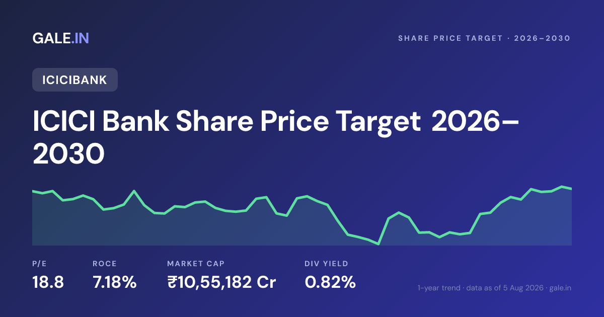 ICICI Bank Share Price Target 2026, 2027, 2028, 2029, 2030