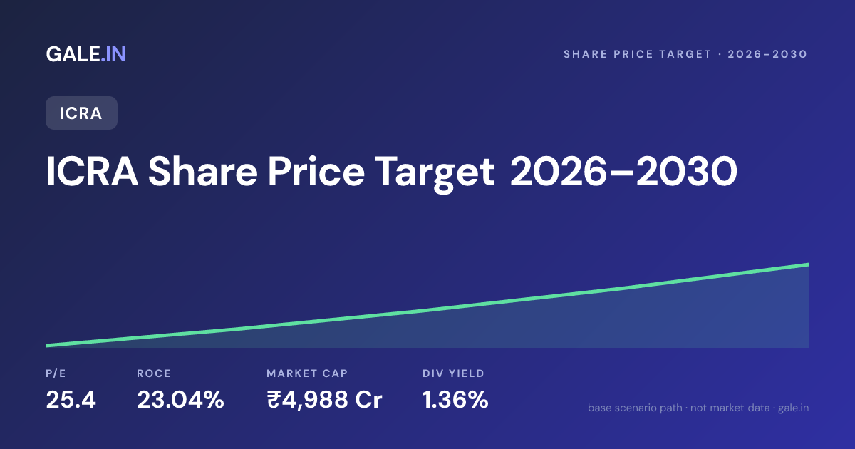 ICRA Share Price Target 2026, 2027, 2028, 2029, 2030