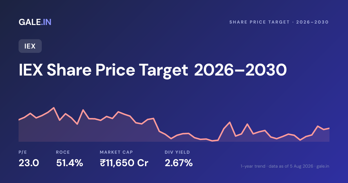 IEX Share Price Target 2026, 2027, 2028, 2029, 2030