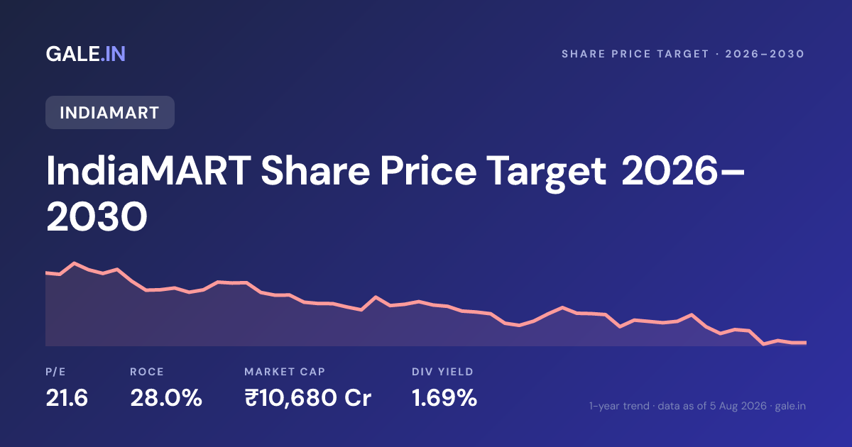 IndiaMART Share Price Target 2026, 2027, 2028, 2029, 2030