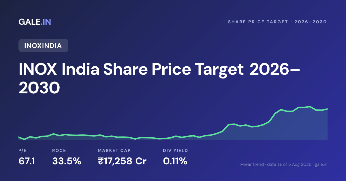 INOX India Share Price Target 2026, 2027, 2028, 2029, 2030