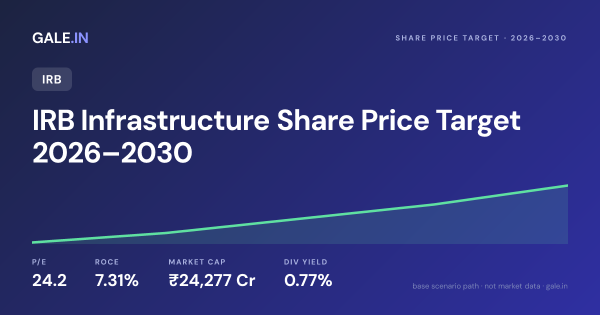 IRB Infrastructure Share Price Target 2026, 2027, 2028, 2029, 2030