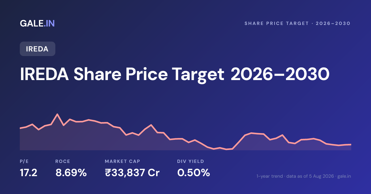 IREDA Share Price Target 2026, 2027, 2028, 2029, 2030