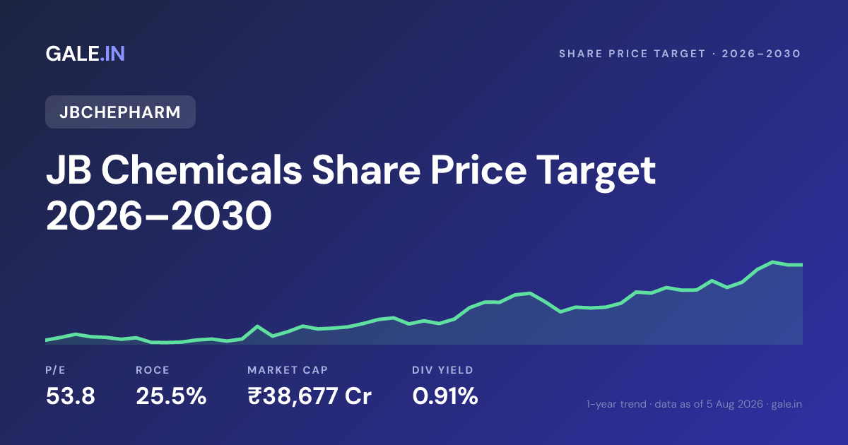 JB Chemicals Share Price Target 2026, 2027, 2028, 2029, 2030