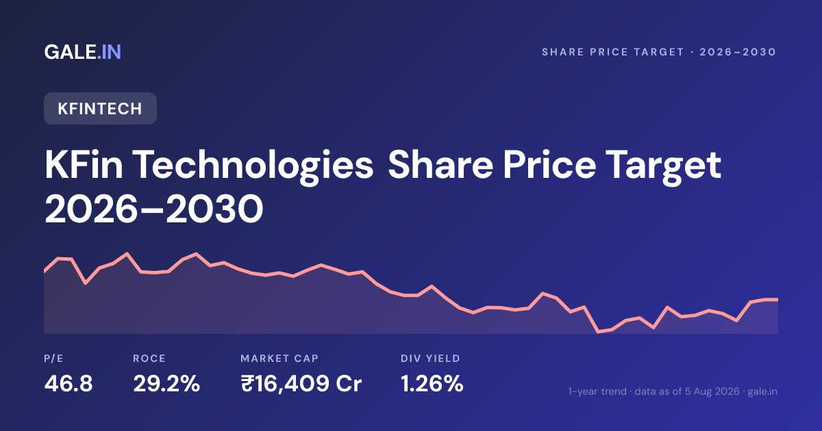 KFin Technologies Share Price Target 2026, 2027, 2028, 2029, 2030