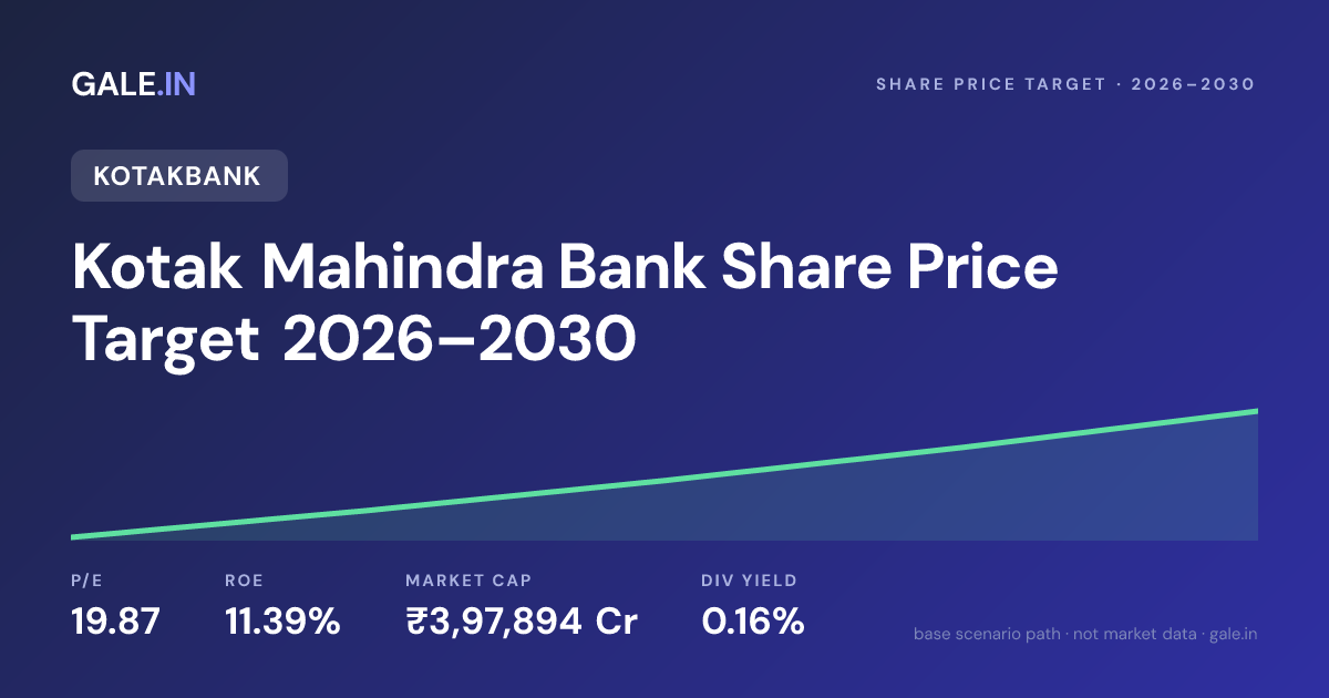 Kotak Mahindra Bank Share Price Target 2026, 2027, 2028, 2029, 2030