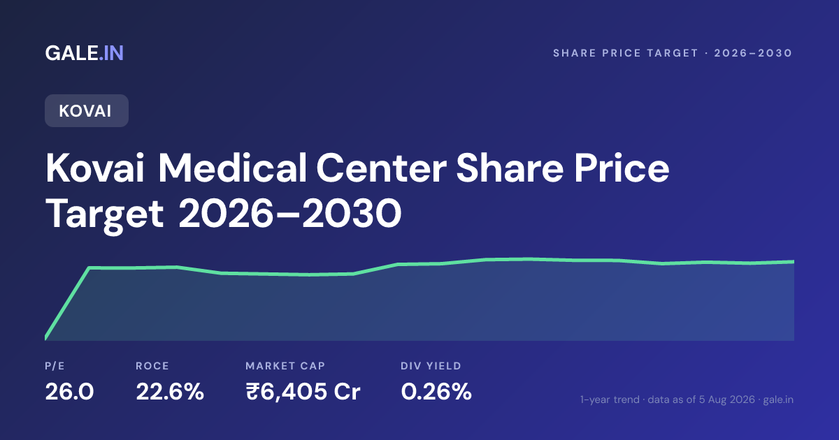 Kovai Medical Center Share Price Target 2026, 2027, 2028, 2029, 2030