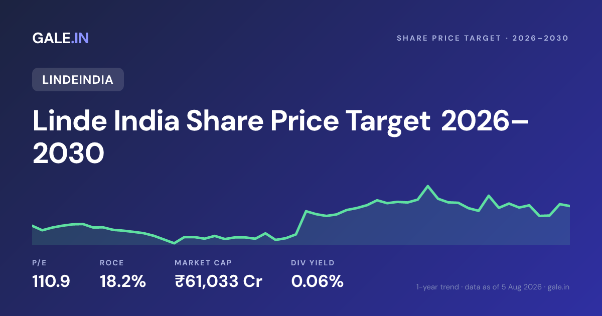 Linde India Share Price Target 2026, 2027, 2028, 2029, 2030