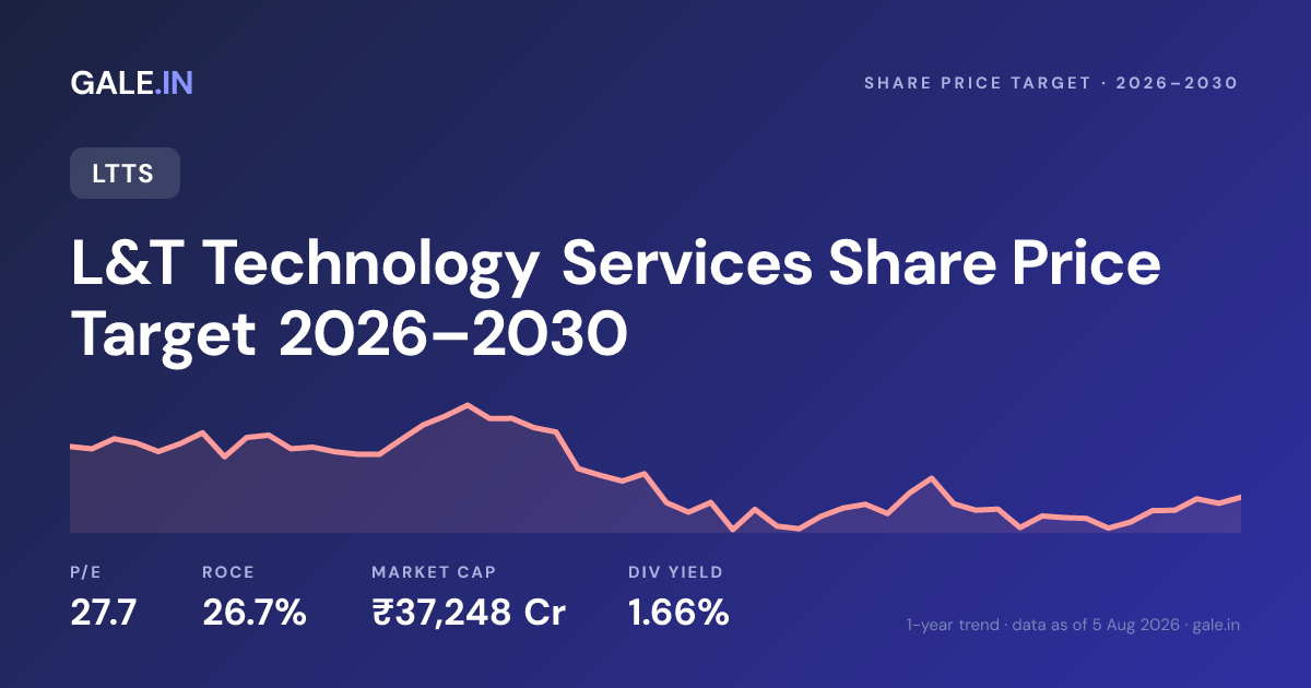 L&T Technology Services Share Price Target 2026, 2027, 2028, 2029, 2030