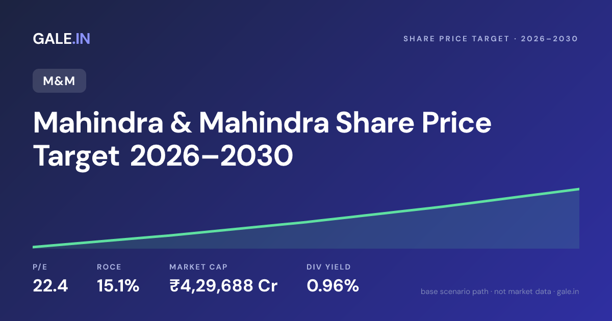 Mahindra & Mahindra Share Price Target 2026, 2027, 2028, 2029, 2030